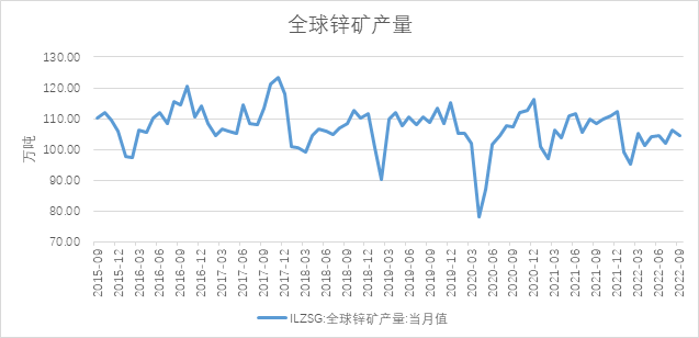瑞達期貨：供應趨鬆需求淡季 鋅價下季度或承壓