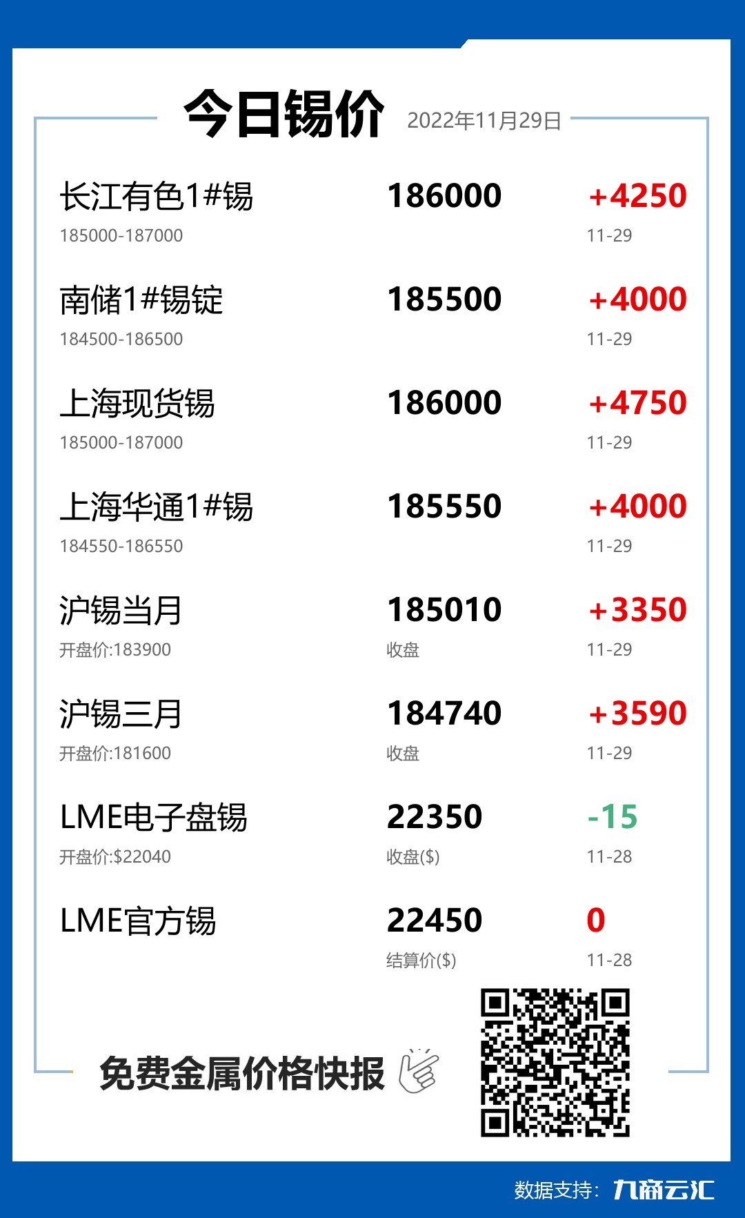 2022年11月29日雲匯錫價行情:今日錫價大漲