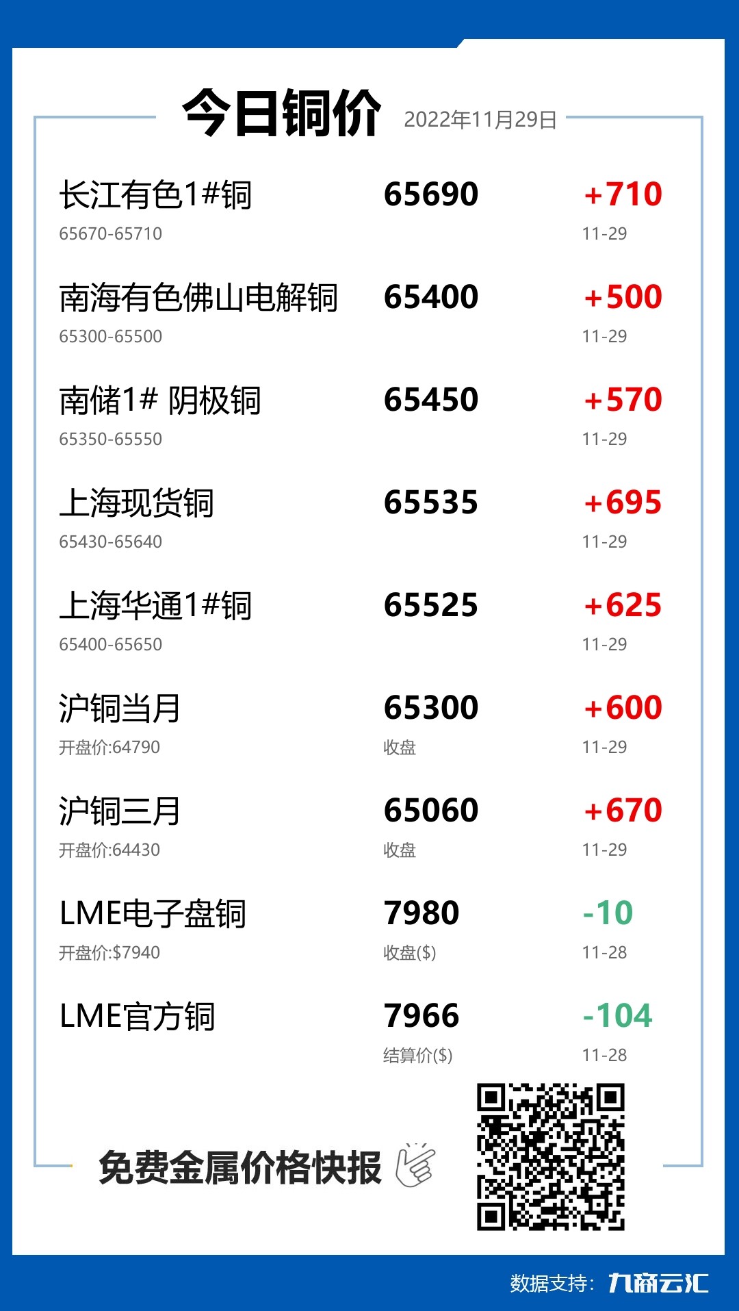 2022年11月29日云汇铜价行情:今日铜价大涨