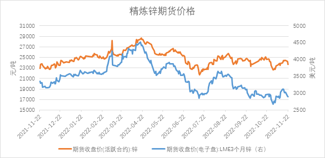 瑞達期貨：供應趨鬆需求淡季 鋅價下季度或承壓