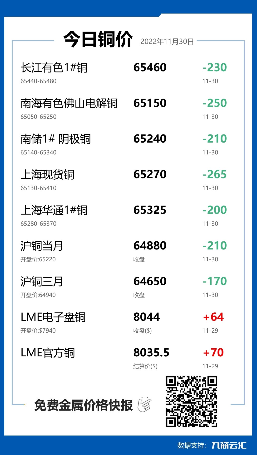 2022年11月30日云汇铜价行情:今日铜价下跌