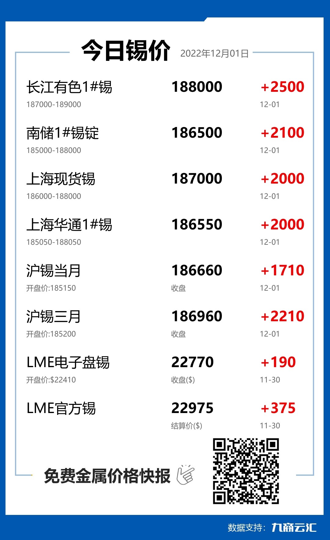 2022年12月01日云汇锡价行情:今日锡价大涨