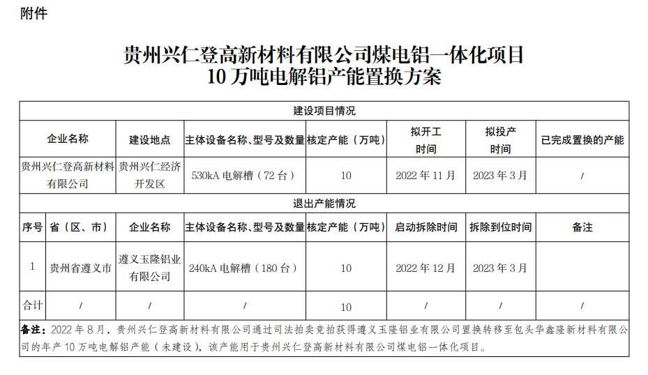 关于贵州兴仁登高新材料有限公司煤电铝一体化项目10万吨电解铝产能置换方案的公告