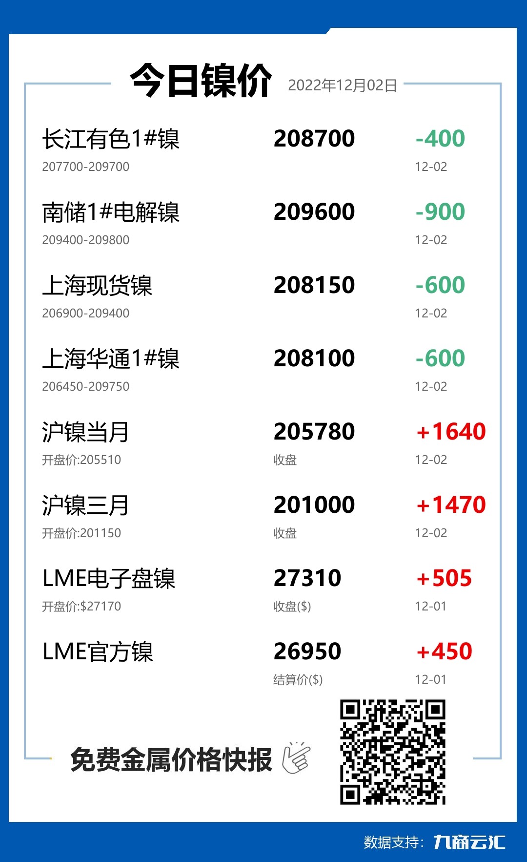 2022年12月02日云汇镍价行情:今日镍价下跌