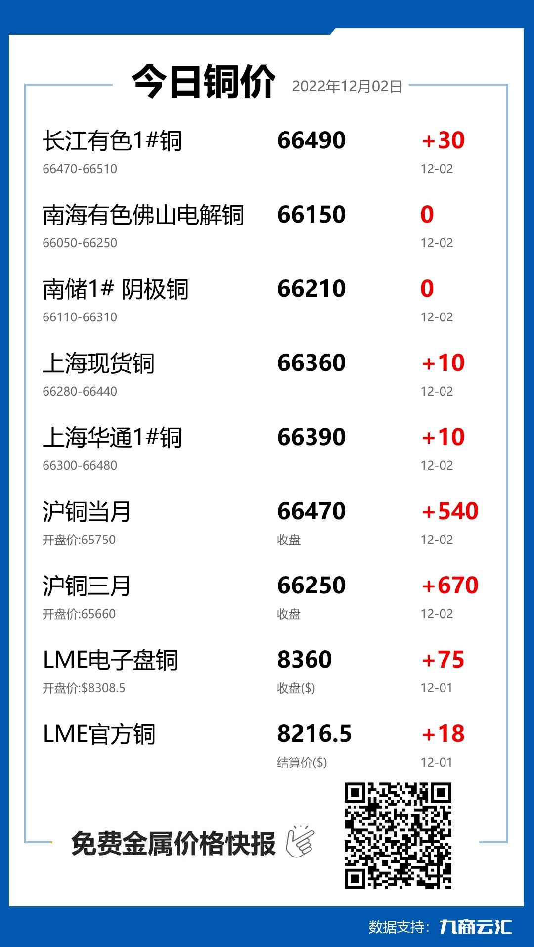 2022年12月02日云汇铜价行情:今日铜价上涨