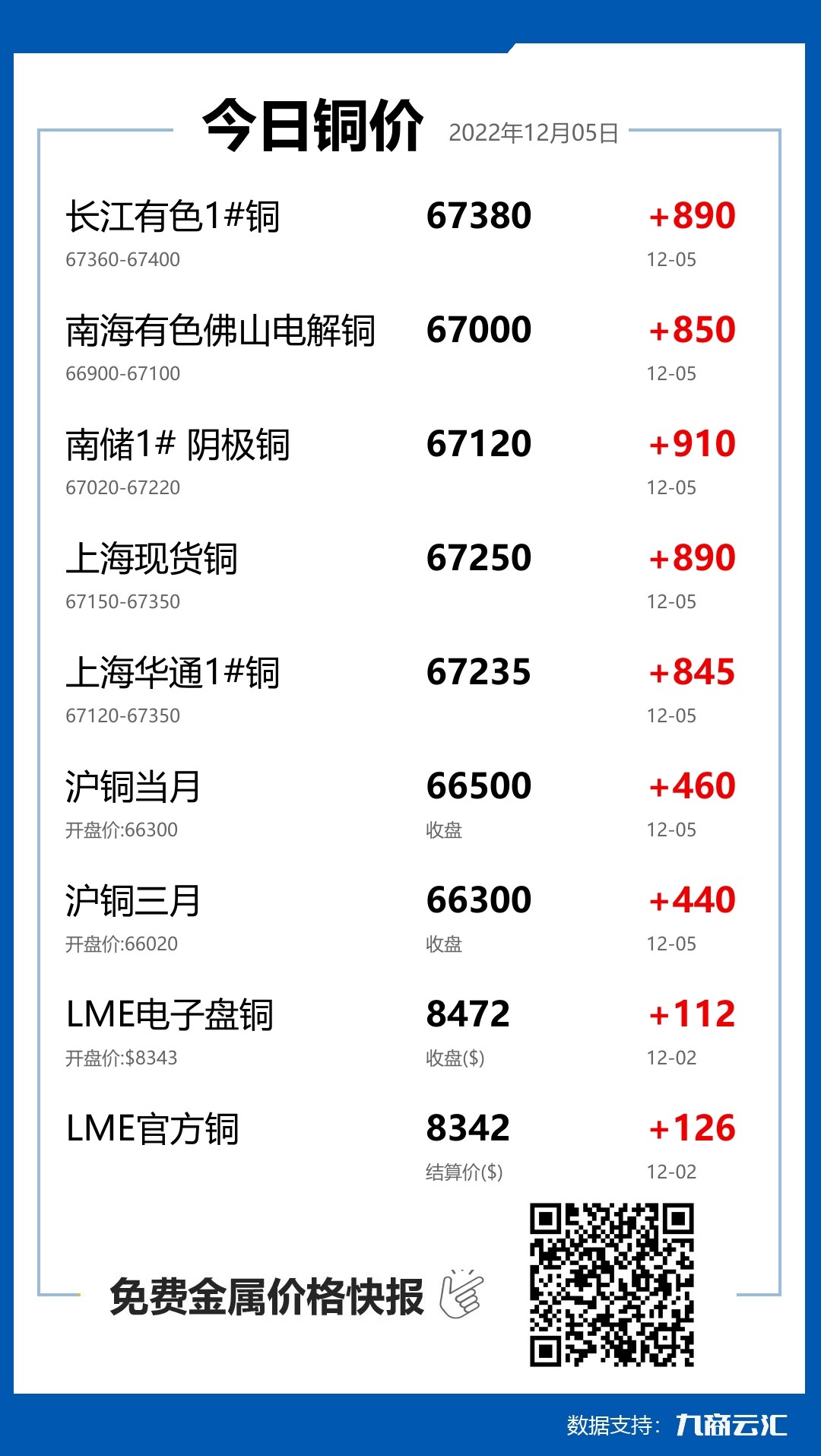 2022年12月05日云汇铜价行情:今日铜价大涨