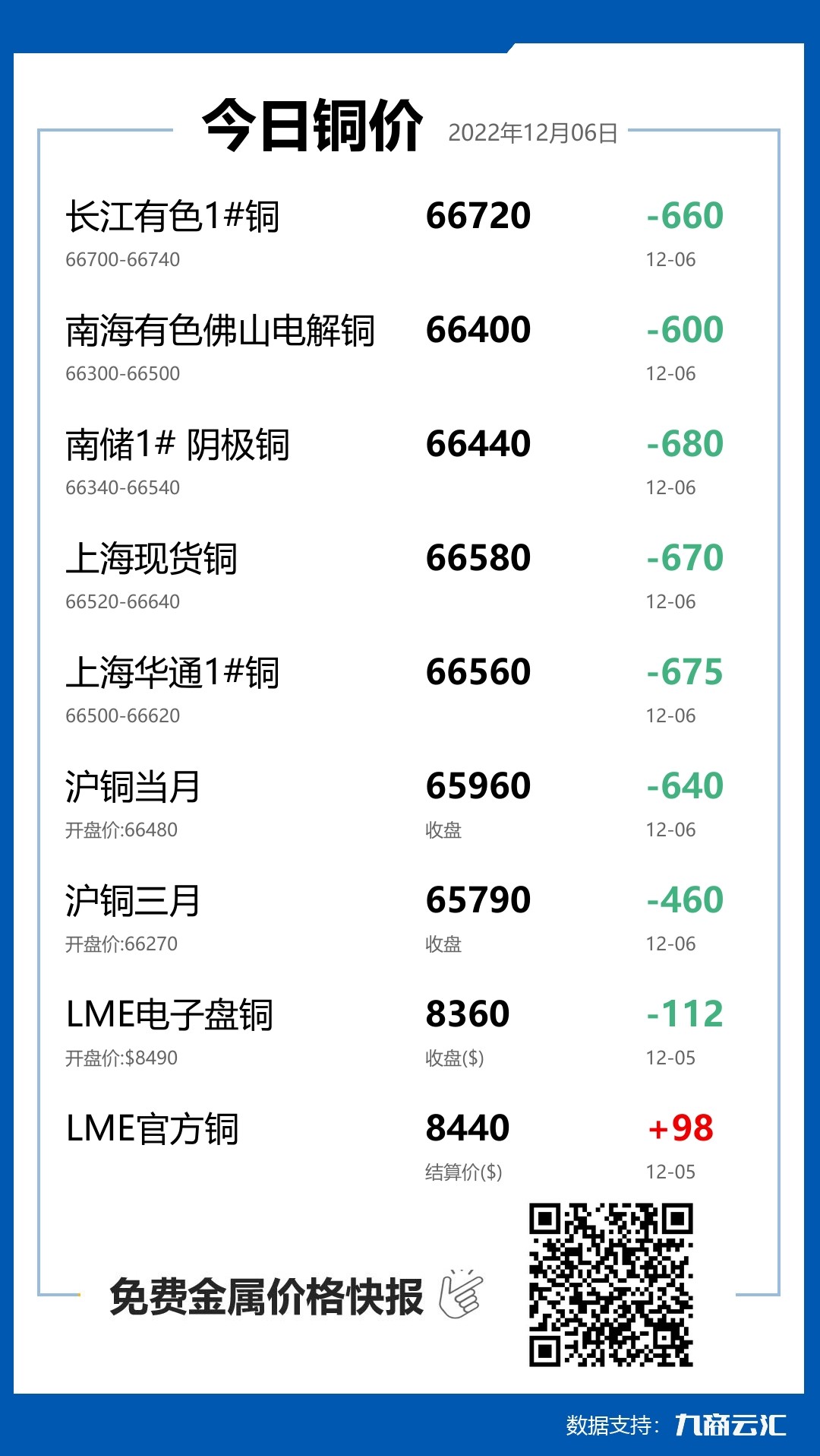 2022年12月06日云汇铜价行情:今日铜价下跌