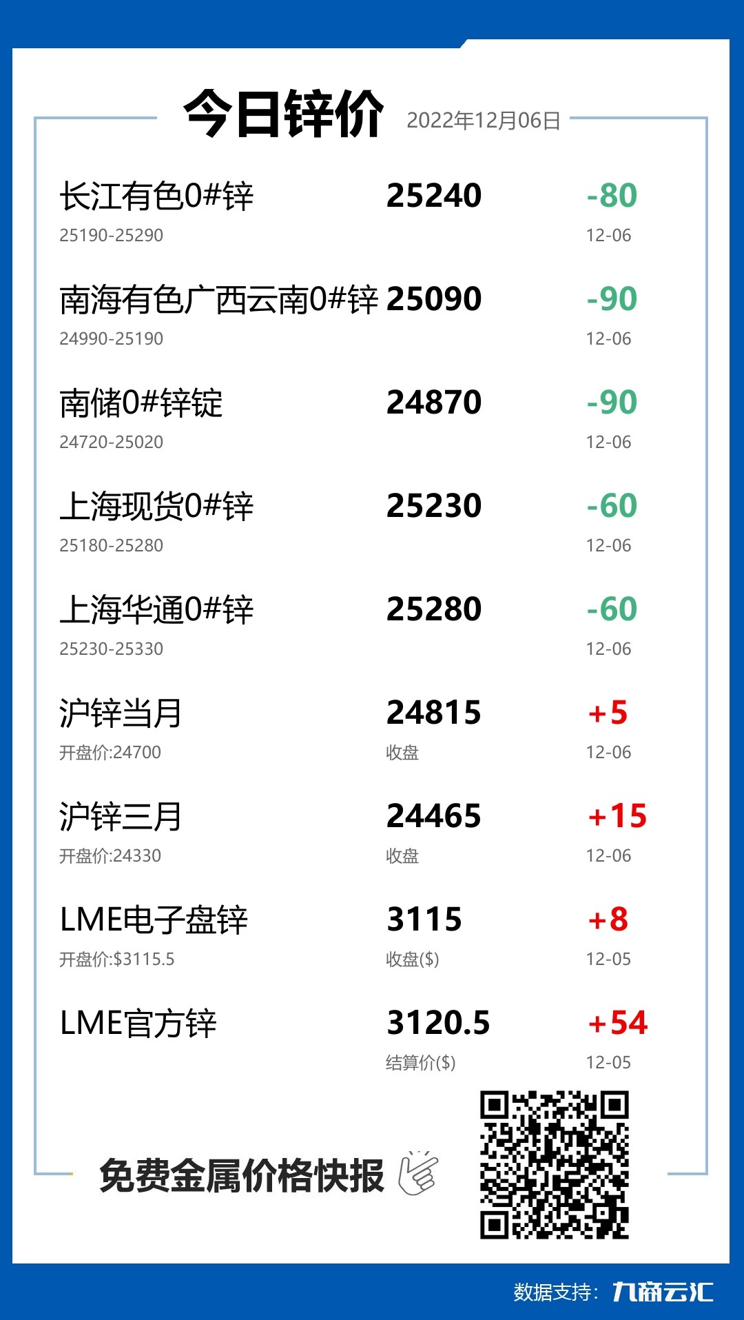 2022年12月06日雲匯鋅價行情:今日鋅價下跌