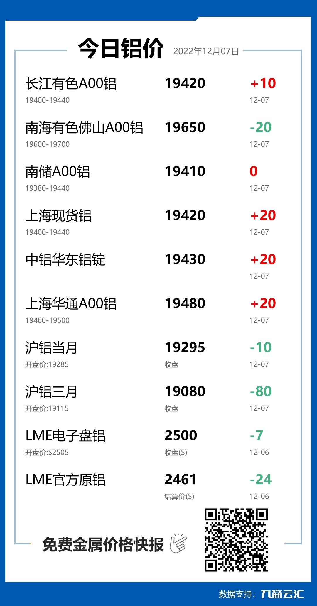 2022年12月07日云汇铝价行情:今日铝价上涨