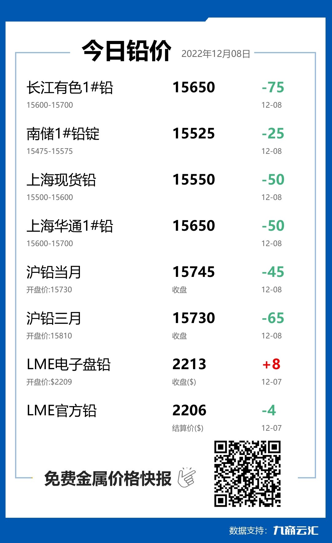 2022年12月08日雲匯鉛價行情:今日鉛價下跌