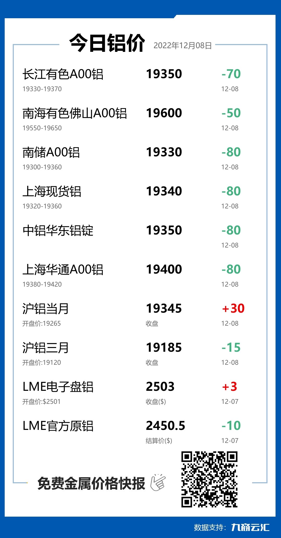 2022年12月08日云汇铝价行情:今日铝价下跌