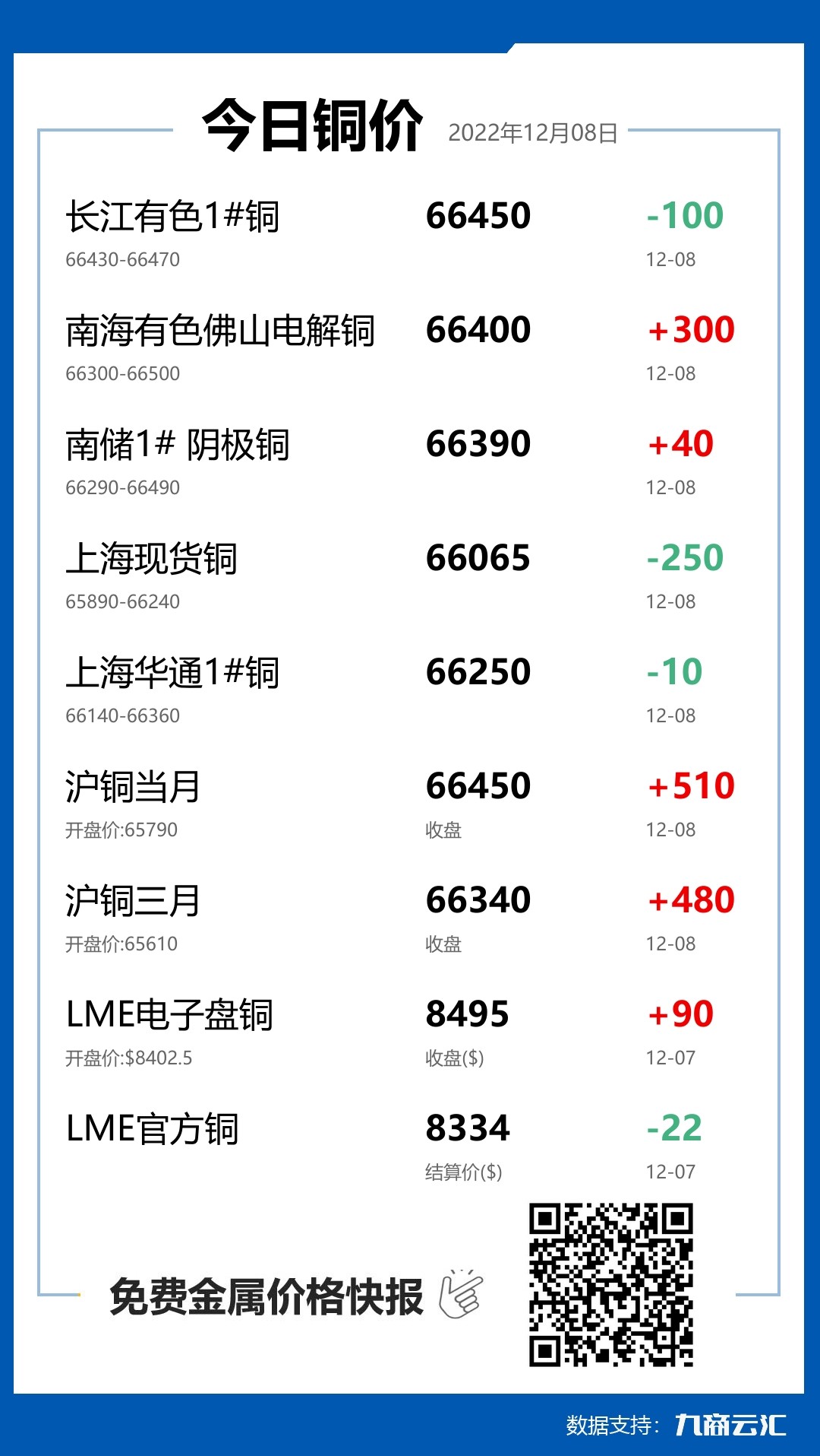 2022年12月08日雲匯銅價行情:今日銅價下跌