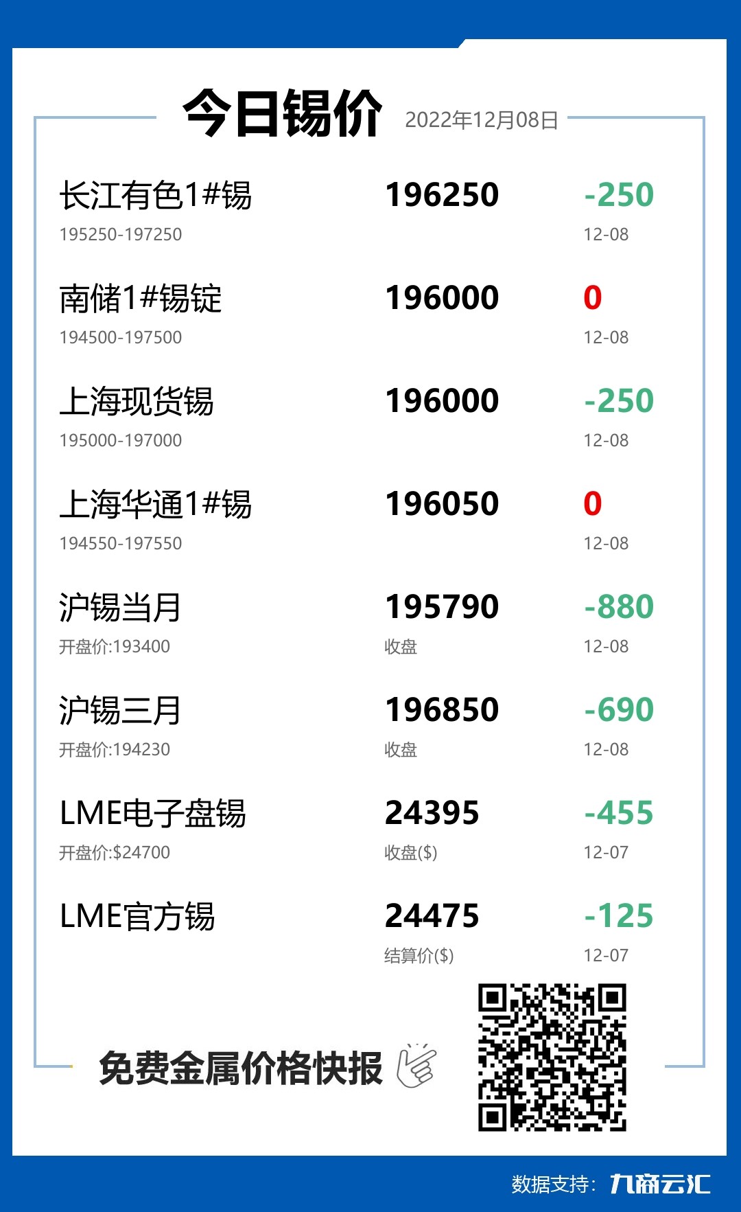 2022年12月08日雲匯錫價行情:今日錫價下跌
