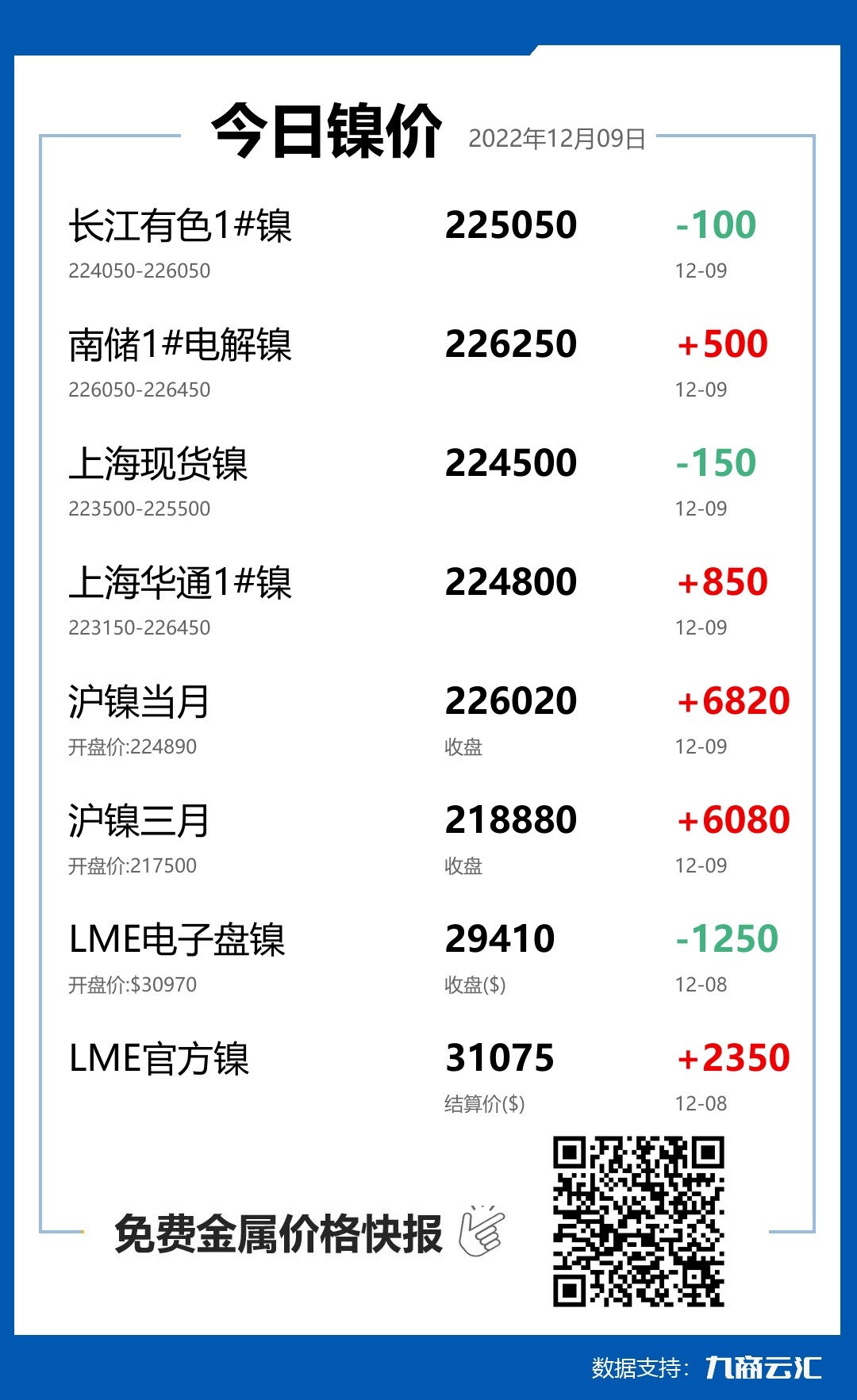 2022年12月09日雲匯鎳價行情:今日鎳價下跌