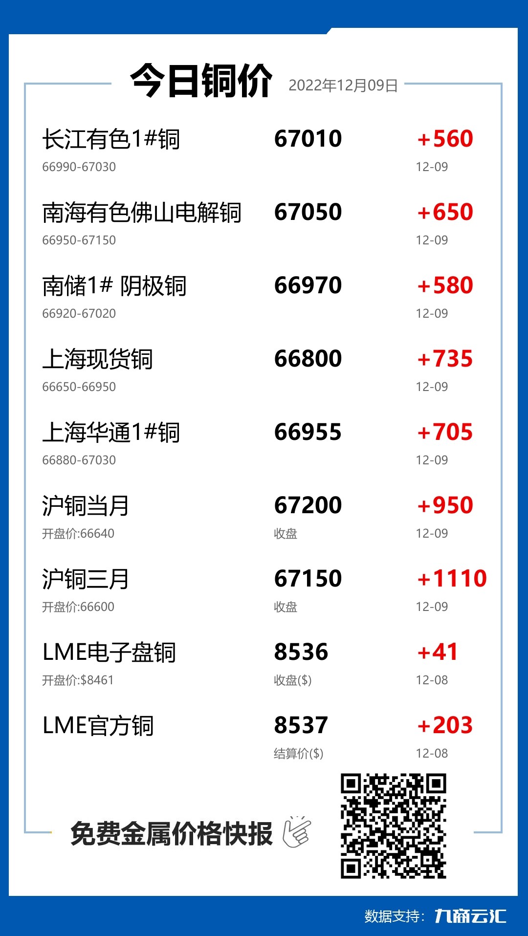 2022年12月09日云汇铜价行情:今日铜价大涨