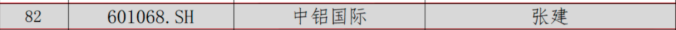 中鋁國際董事會祕書獲2022年度履職4A評價