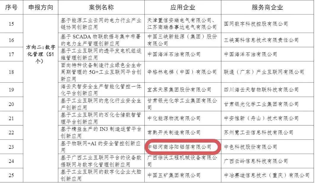 洛阳铝箔荣获工信部2022年工业互联网平台创新领航应用案公示