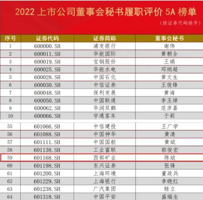 西部矿业股份公司董事会秘书履职评价荣获5A评级
