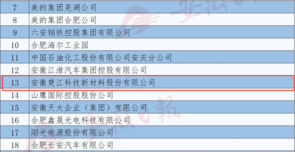 楚江新材位列2022安徽百强企业榜单第22名，安徽制造业百强企业榜单第13名