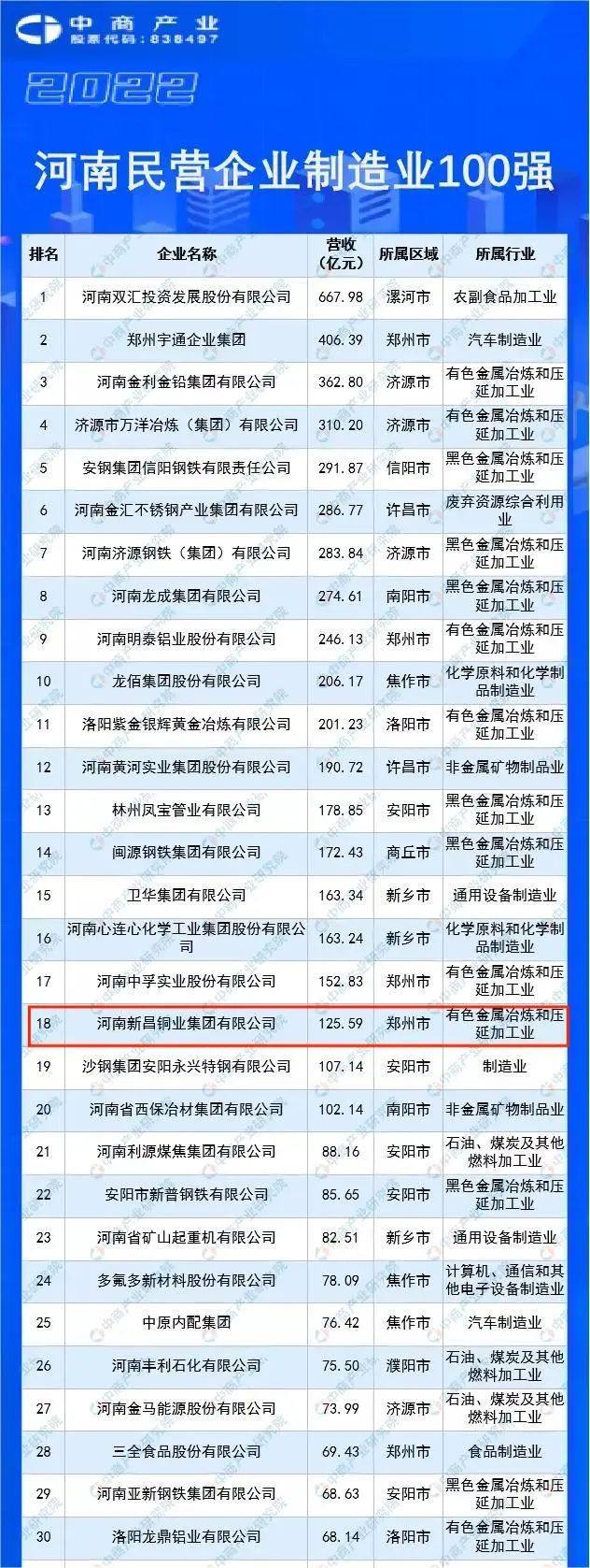 新昌集团再度入围“2022年河南民企100强”“民营企业制造业100强”