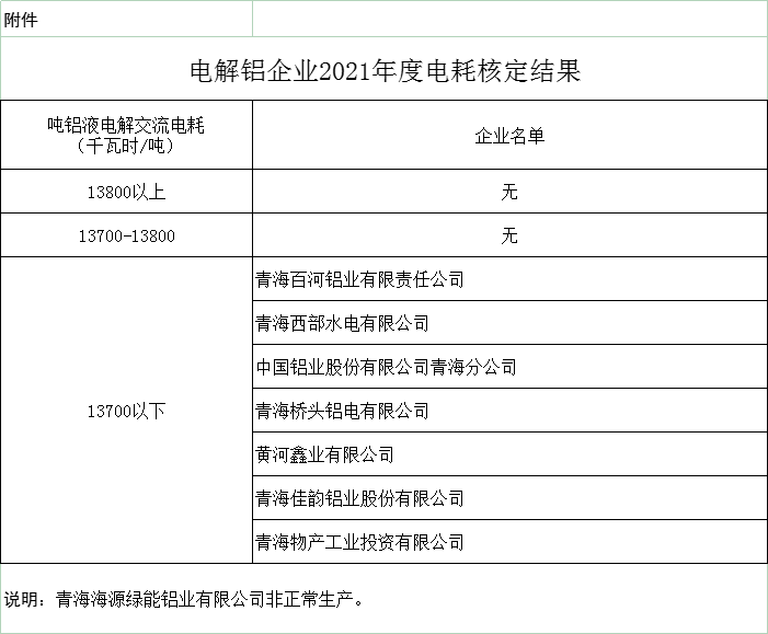 青海省电解铝企业2021年度生产电耗核定结果公示