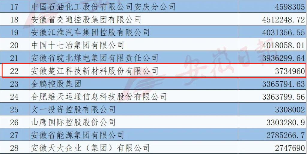 楚江新材位列2022安徽百强企业榜单第22名，安徽制造业百强企业榜单第13名
