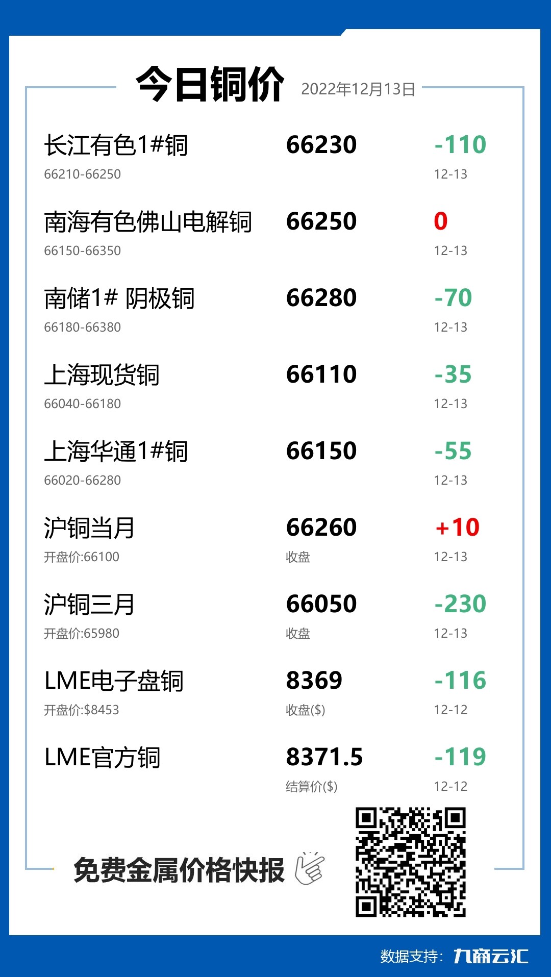 2022年12月13日雲匯銅價行情:今日銅價下跌