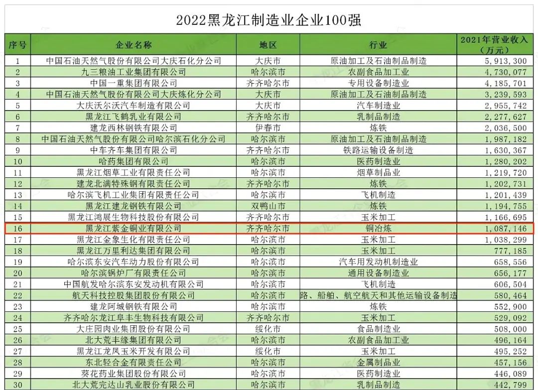 黑龍江紫金銅業位列2022黑龍江企業100強33位與黑龍江制造業企業100強16位