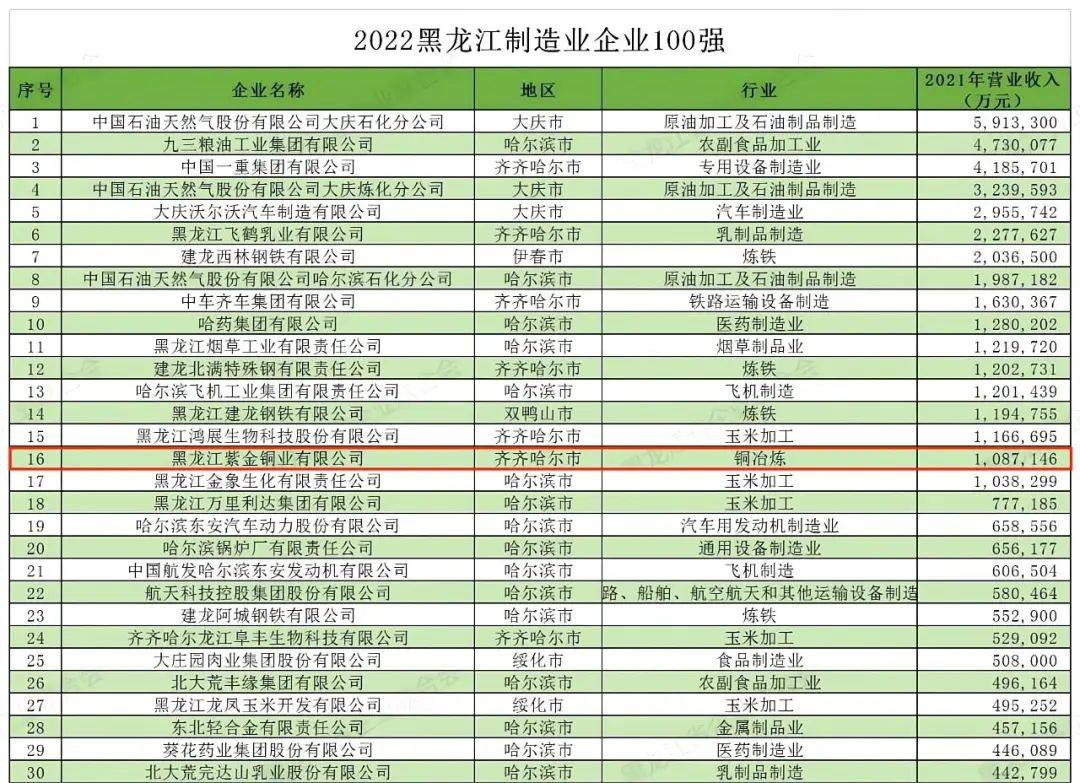 黑龙江紫金铜业位列2022黑龙江企业100强33位与黑龙江制造业企业100强16位