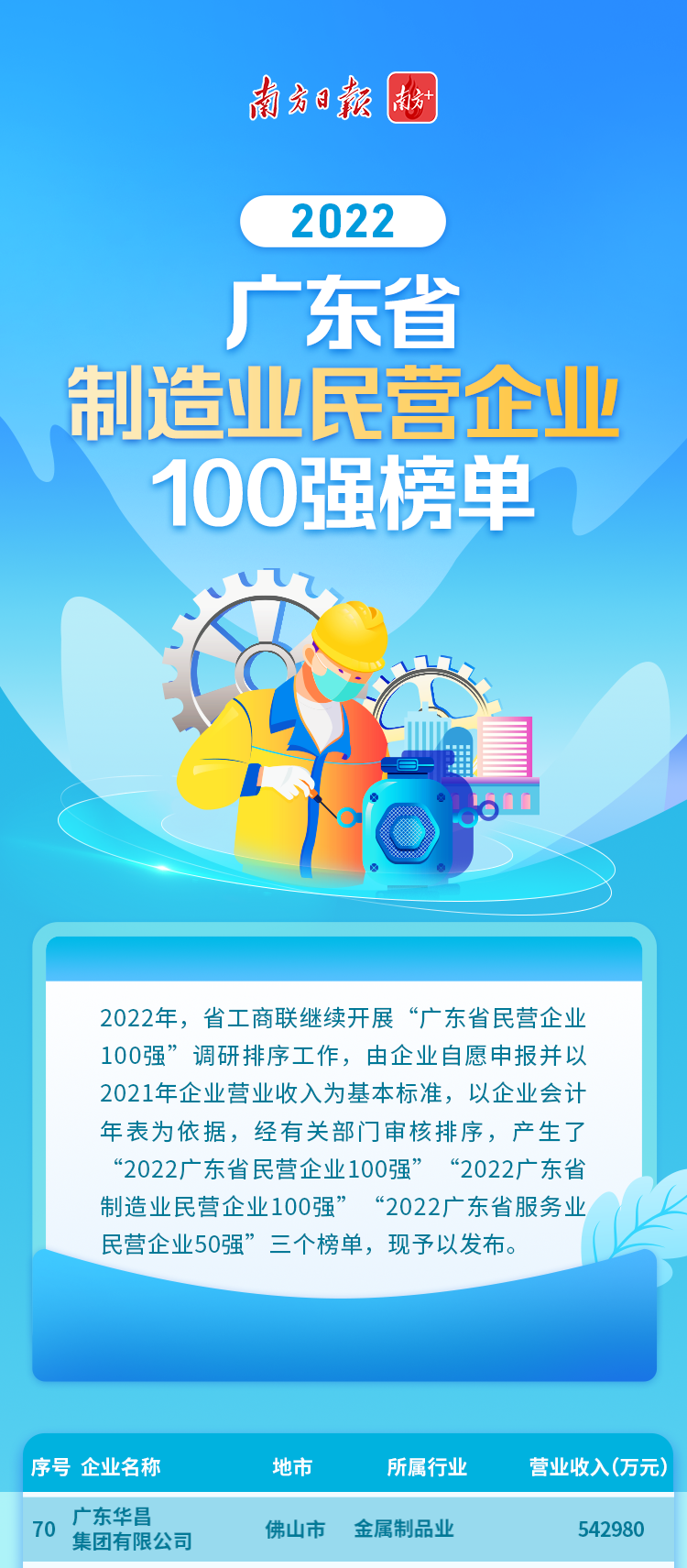 华昌集团荣列2022广东省制造业民营企业100强第70位