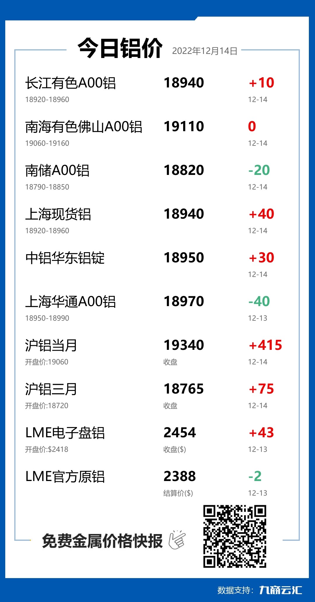 2022年12月14日云汇铝价行情:今日铝价上涨