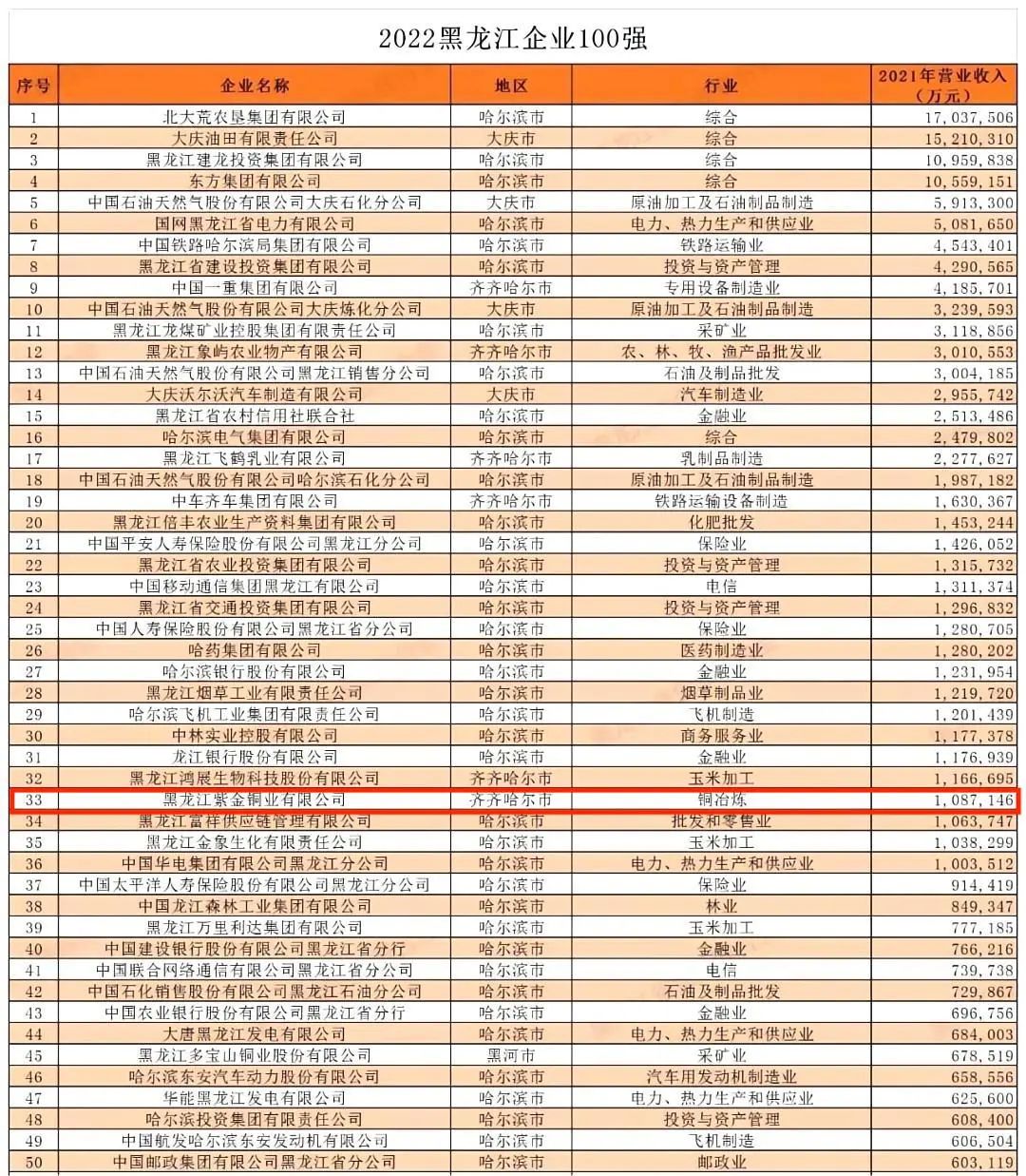 黑龙江紫金铜业位列2022黑龙江企业100强33位与黑龙江制造业企业100强16位