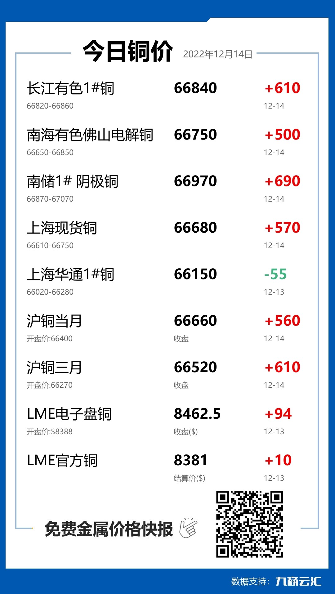 2022年12月14日雲匯銅價行情:今日銅價上漲