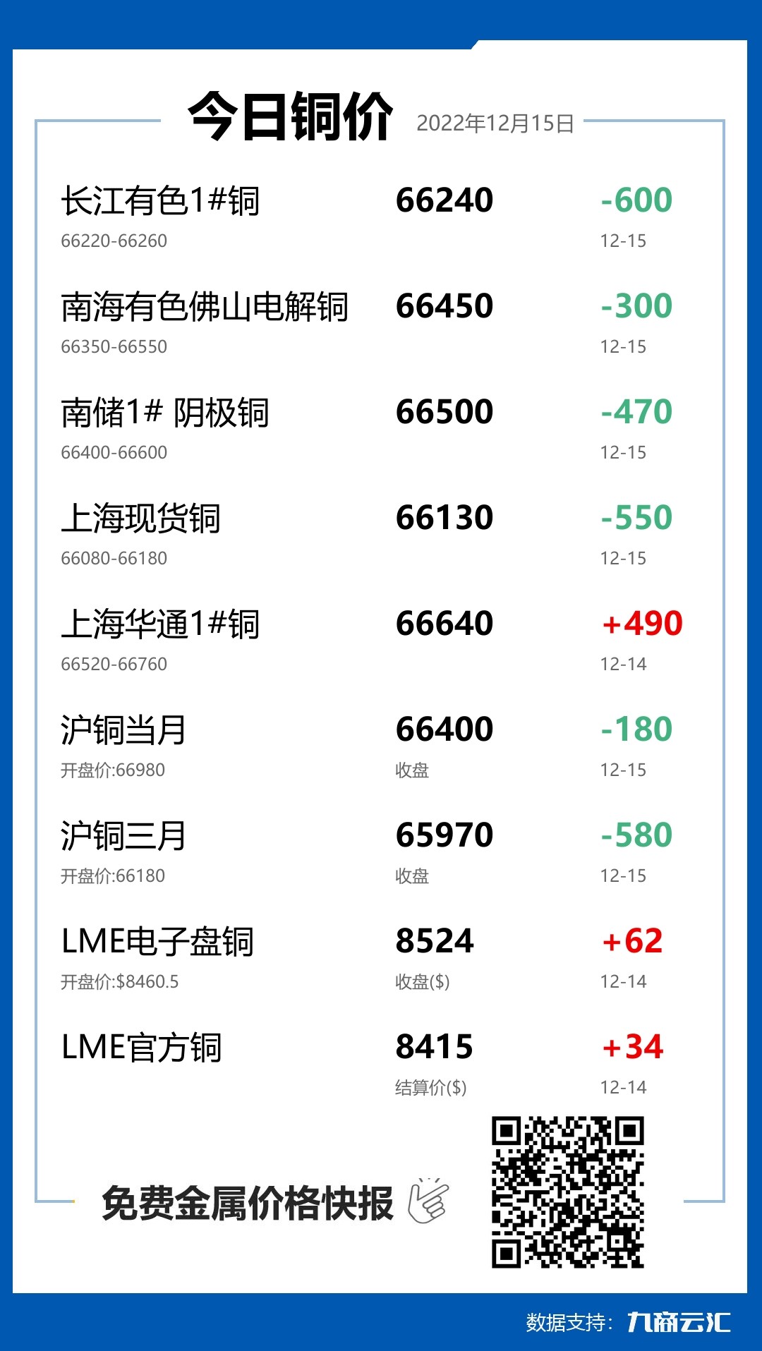 2022年12月15日雲匯銅價行情:今日銅價下跌