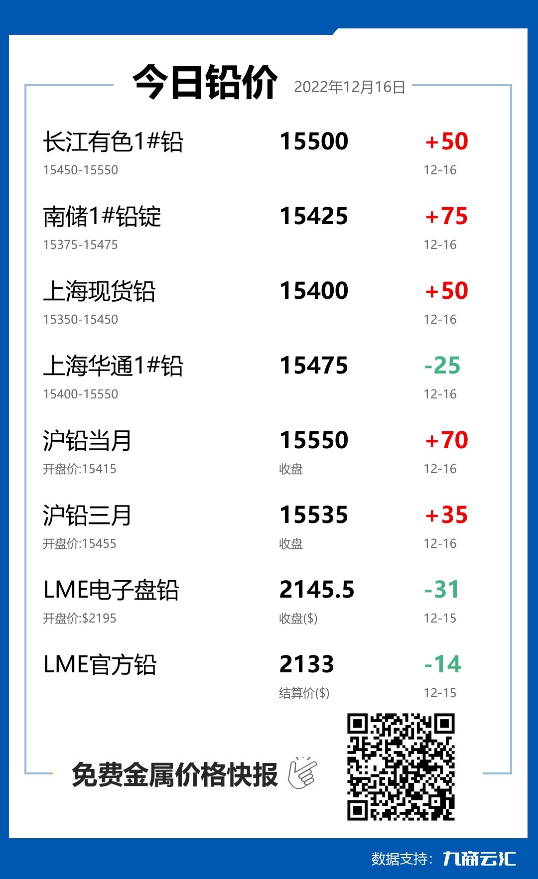 2022年12月16日雲匯鉛價行情:今日鉛價上漲