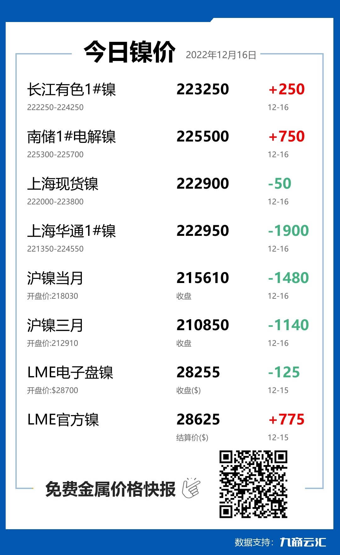 2022年12月16日雲匯鎳價行情:今日鎳價下跌