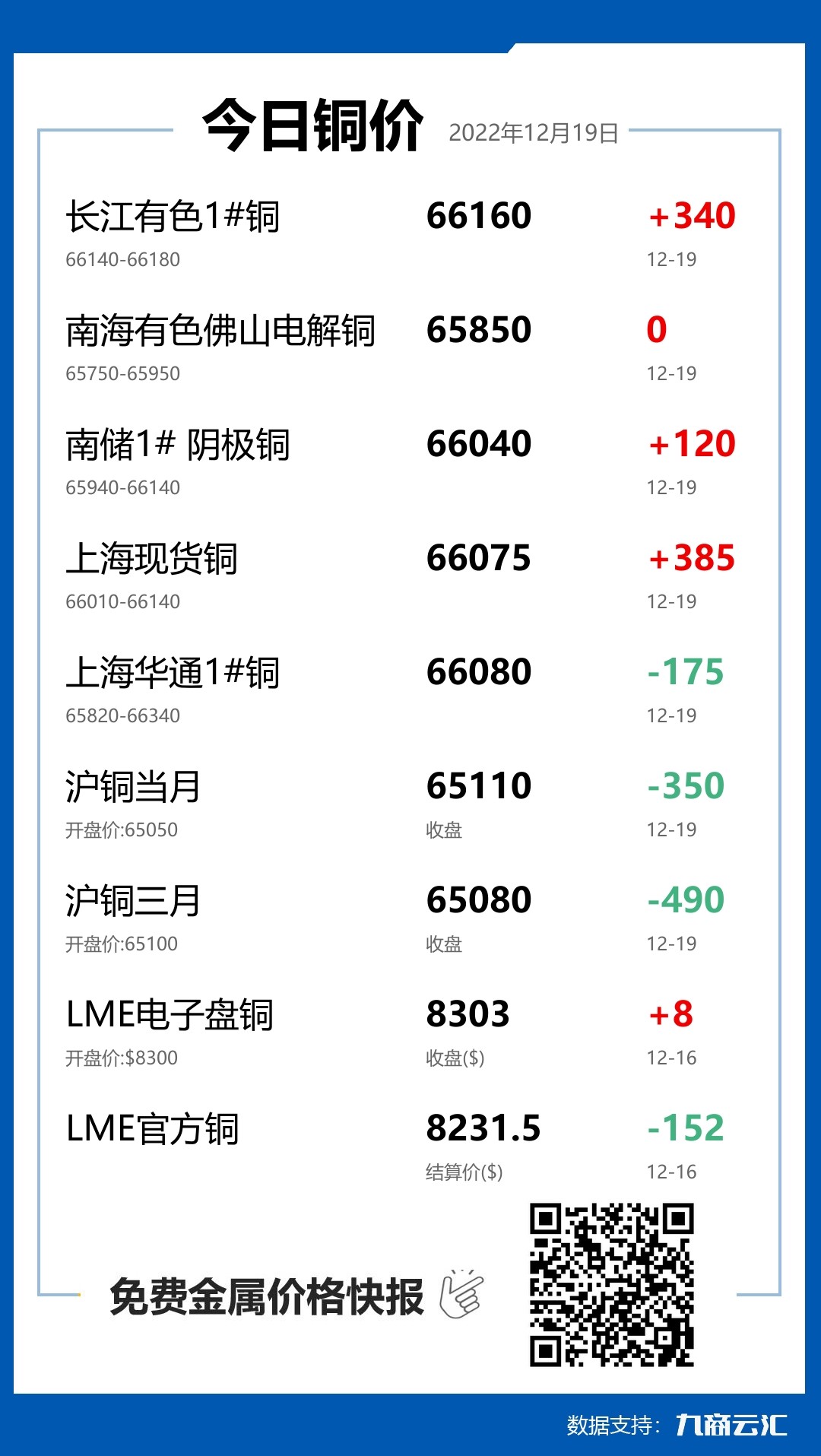 2022年12月19日雲匯銅價行情:今日銅價上漲