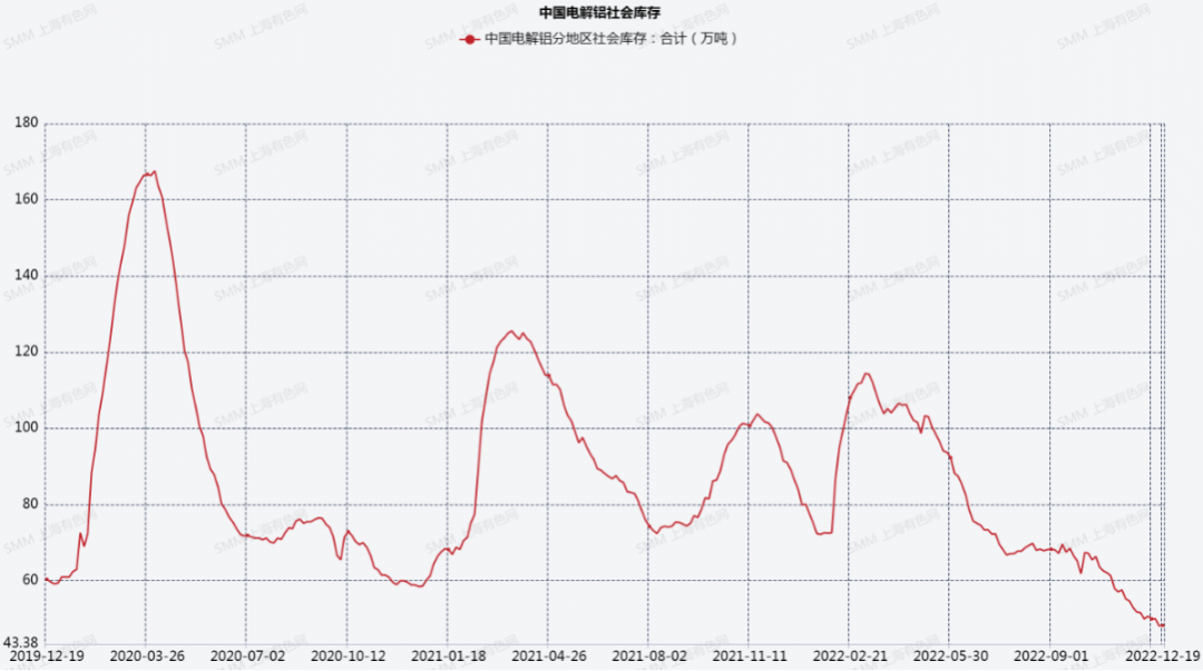 新世紀期貨鋁專題：貴州電解鋁限電減產，成本端支撐力度較強，中期區間震蕩