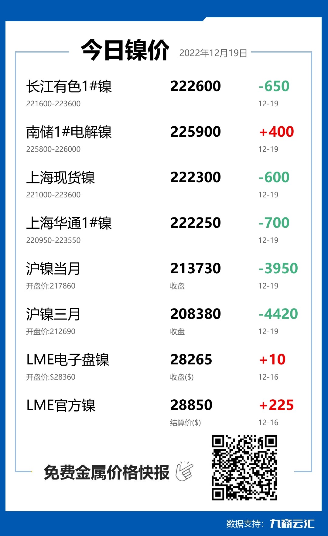 2022年12月19日雲匯鎳價行情:今日鎳價下跌