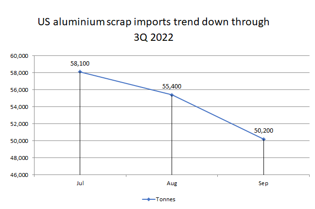 截至2022年第三季度美國廢鋁進口量下降9%