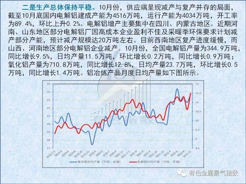 2022年11月中國鋁冶煉產業景氣指數爲36.9 較上月上升0.1個點