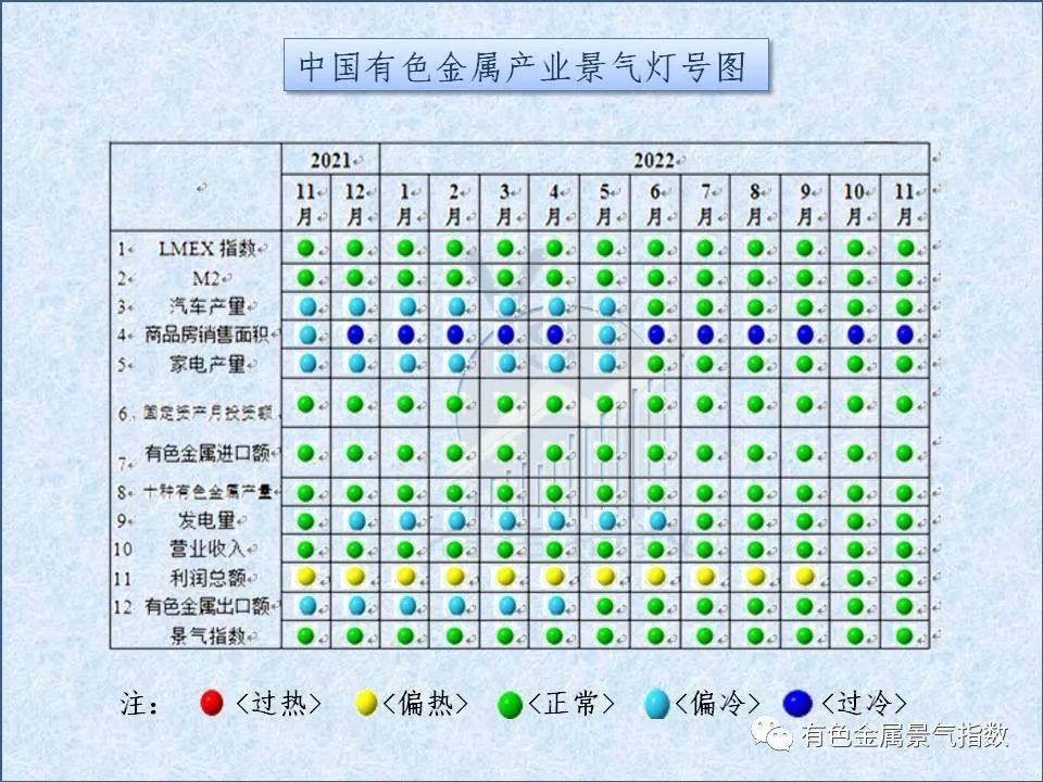 2022年11月中国有色金属产业景气指数为24.3 较上月上升0.4个点