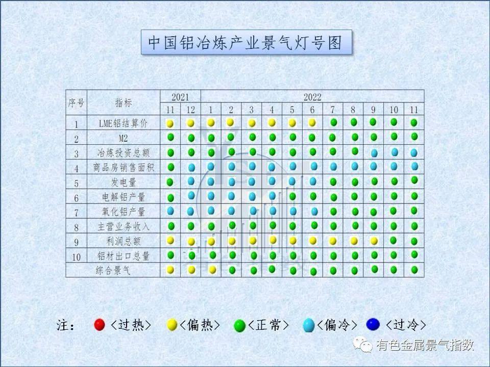 2022年11月中國鋁冶煉產業景氣指數爲36.9 較上月上升0.1個點