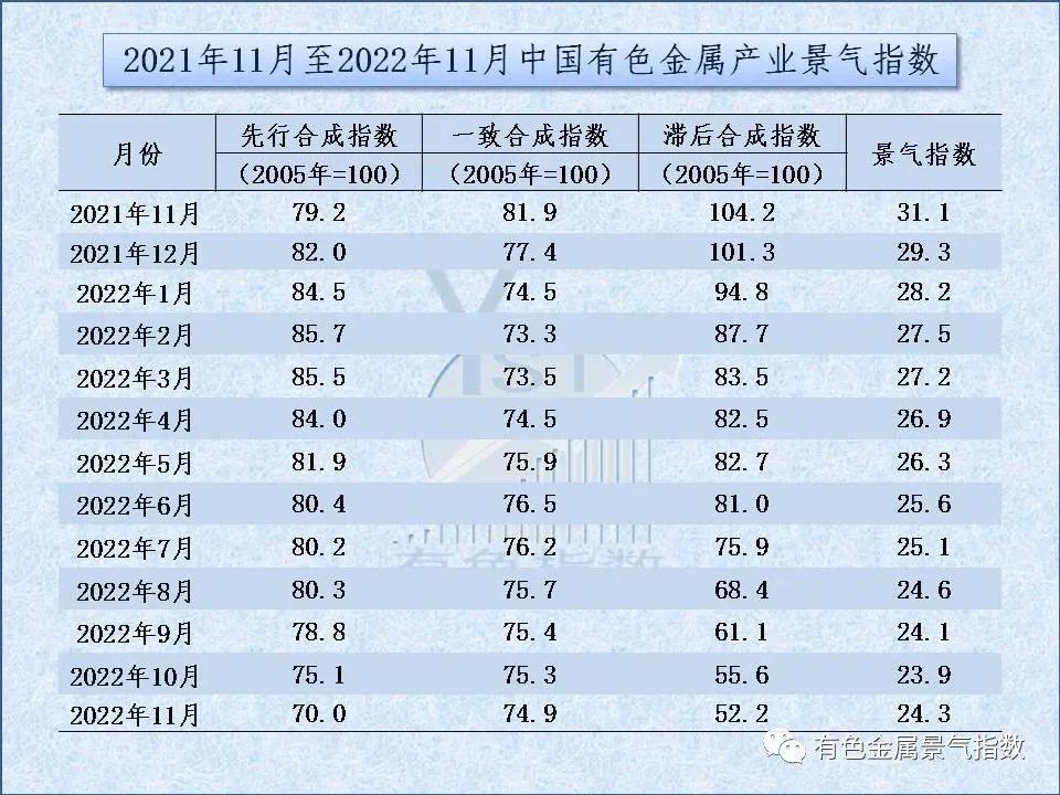 2022年11月中国有色金属产业景气指数为24.3 较上月上升0.4个点