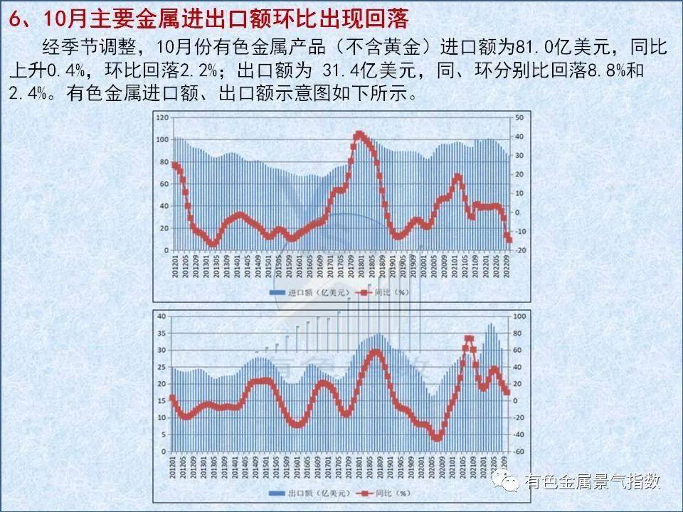 2022年11月中國有色金屬產業景氣指數爲24.3 較上月上升0.4個點