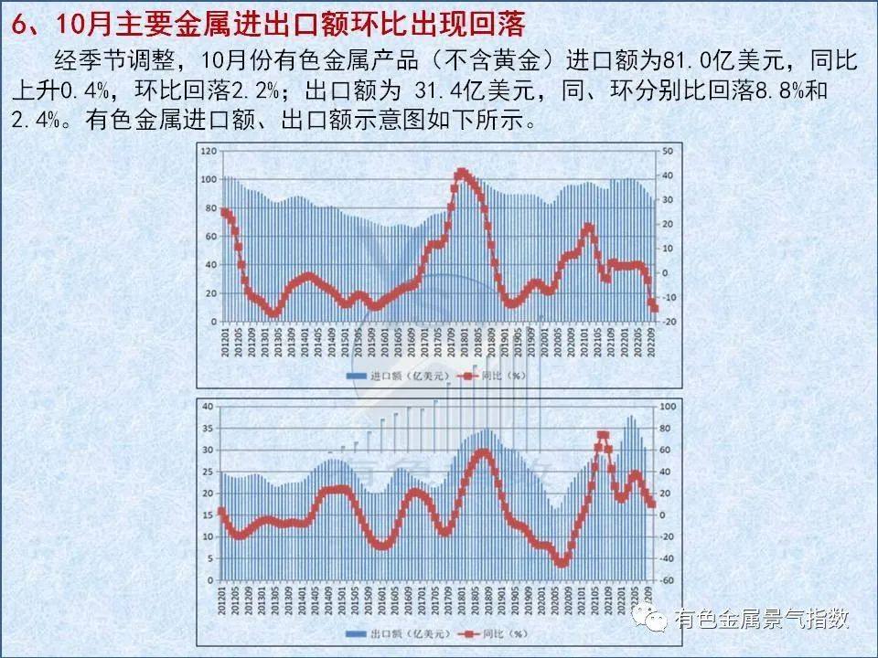 2022年11月中国有色金属产业景气指数为24.3 较上月上升0.4个点