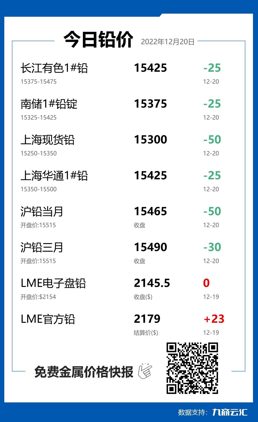 2022年12月20日云汇铅价行情:今日铅价下跌