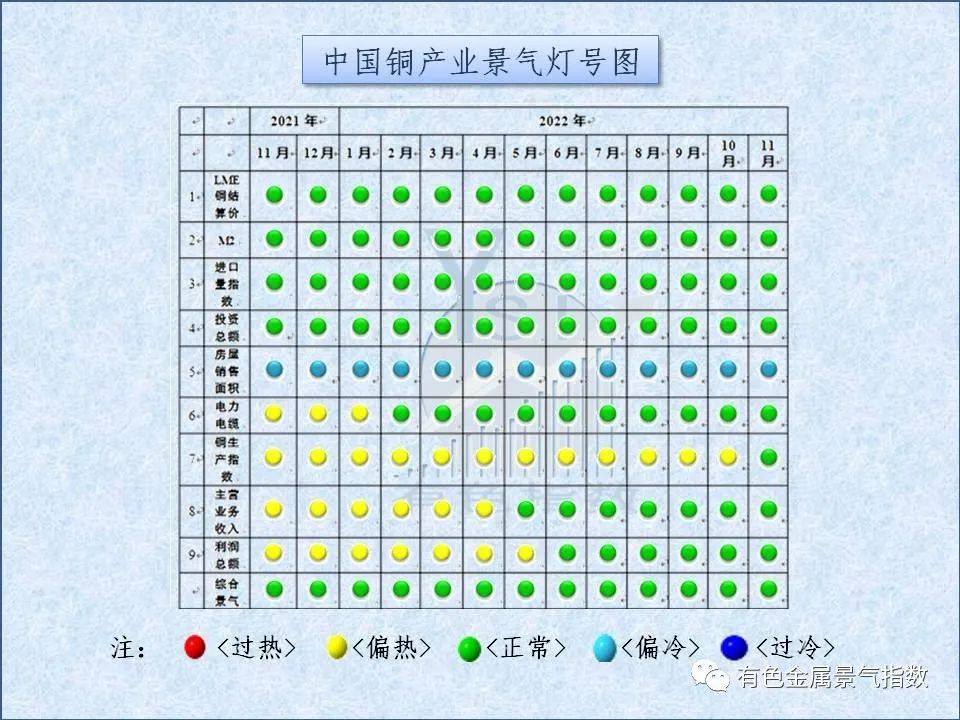 2022年11月中国铜产业月度景气指数为37.6 较上月上升0.7个点