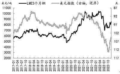 利好不斷釋放 滬銅價格保持堅挺