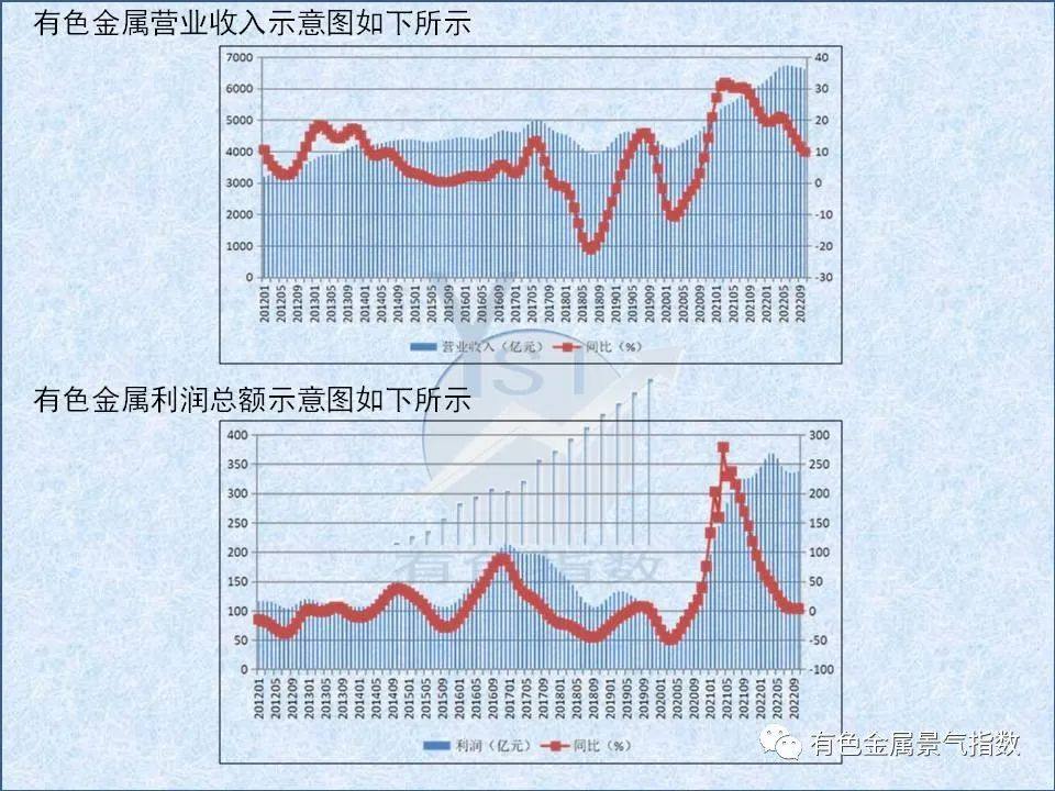 2022年11月中國有色金屬產業景氣指數爲24.3 較上月上升0.4個點